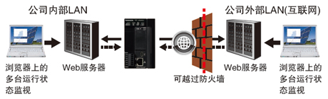 该规格实现了保护构造IP67