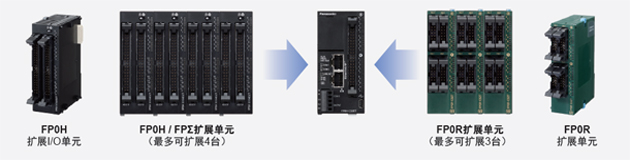 最大I/O点数384点、可使用FP0H / FPΣ / FP0R的单元进行扩展