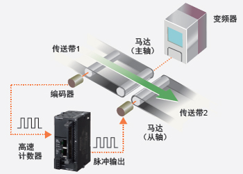 高速计数器输入+脉冲输出