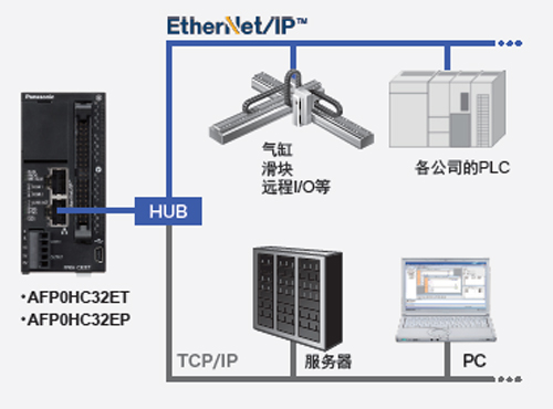 对应EtherNet/IP