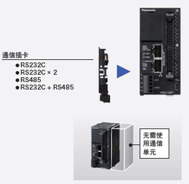 利用插卡方式,削减单元成本和安装空间。