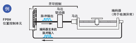 配备有高速计数器,因此可检测到异常情况