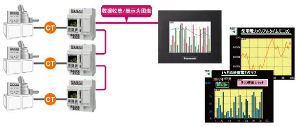 使用SD记录功能可“简单地实现可视化”