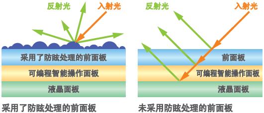 不易折射、清晰可见的画面显示