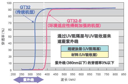 紫外线穿透性能