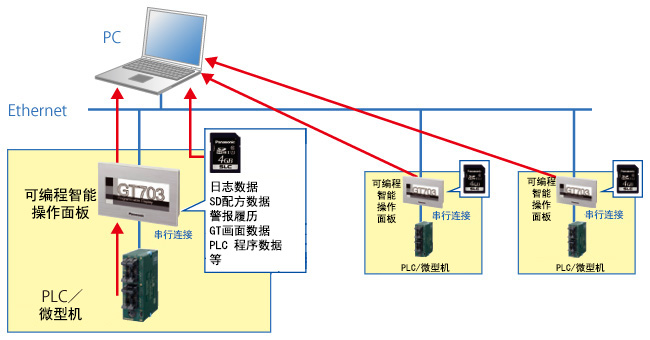 多台机器的信息IoT化