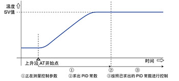 配备有上升沿自调谐功能