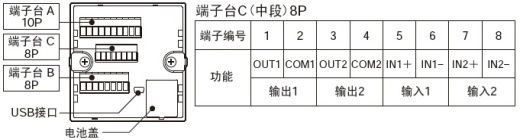 配备I/O，对应各种输入输出