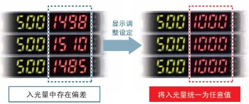 为了容易理解，将入光量调整设定，统一表示