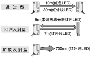 长距离检测