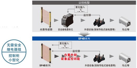 构建无需专用安全继电器单元的安全电路