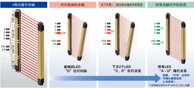 一眼就可确认入光位置的光轴对齐指示灯