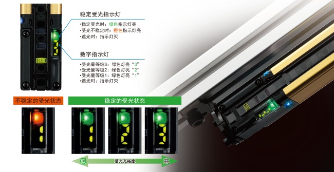对光轴调整或防护维护同样有效。利用数字指示灯的数值确认受光充裕度。